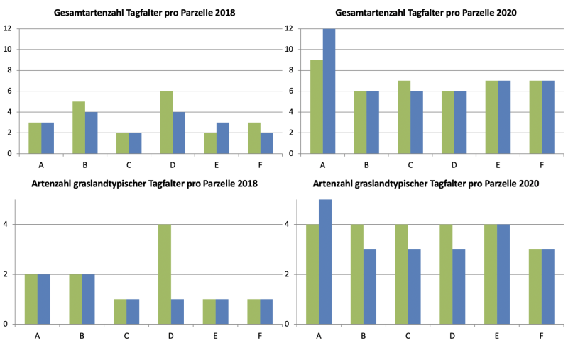 2. Fauna: Übersicht der Artenzahlen Tagfalter differenziert nach Versuchsparzellen